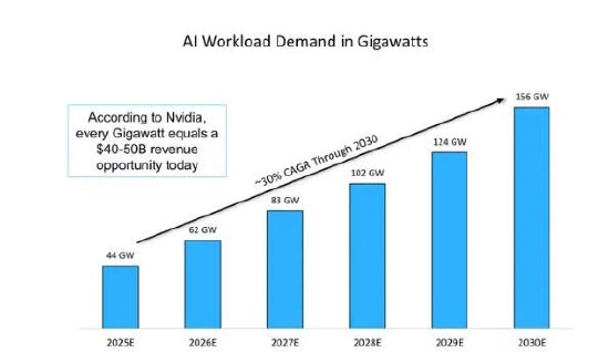 股票配资资讯网 华尔街分析师大胆预测：2030年英伟达市值将达9万亿美元，年收入将达6000亿美元